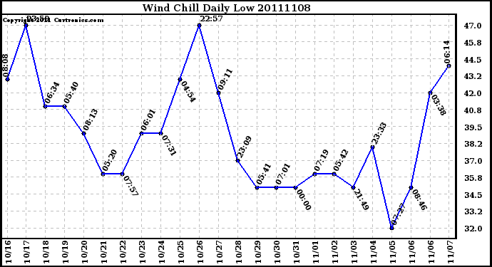 Milwaukee Weather Wind Chill Daily Low