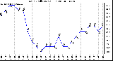 Milwaukee Weather Wind Chill (Last 24 Hours)