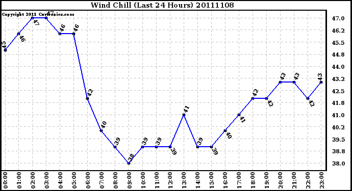 Milwaukee Weather Wind Chill (Last 24 Hours)