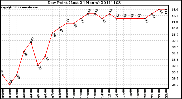 Milwaukee Weather Dew Point (Last 24 Hours)