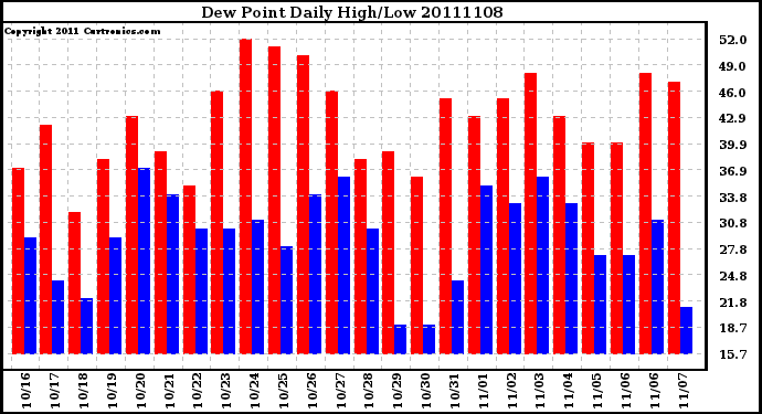 Milwaukee Weather Dew Point Daily High/Low