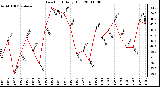 Milwaukee Weather Dew Point Daily High