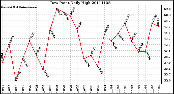 Milwaukee Weather Dew Point Daily High