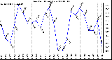 Milwaukee Weather Dew Point Daily Low