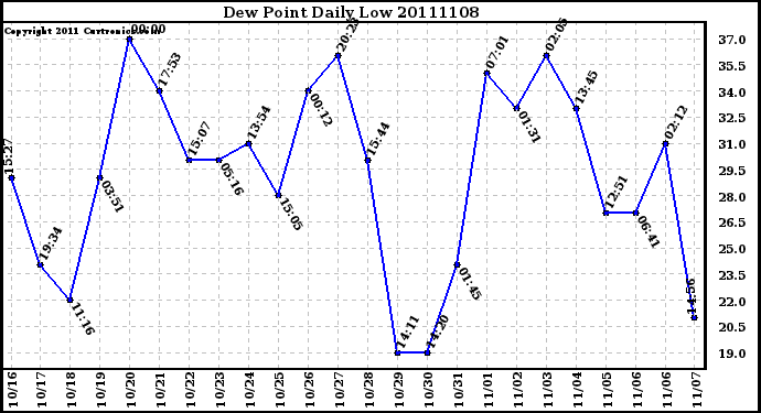 Milwaukee Weather Dew Point Daily Low