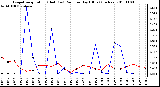 Milwaukee Weather Evapotranspiration (Red) (vs) Rain per Day (Blue) (Inches)