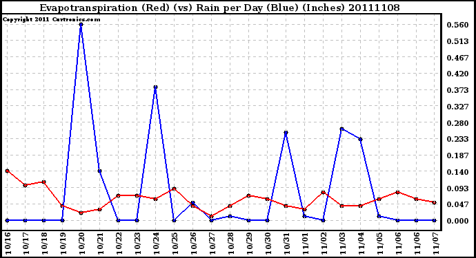 Milwaukee Weather Evapotranspiration (Red) (vs) Rain per Day (Blue) (Inches)