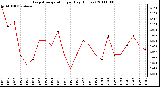 Milwaukee Weather Evapotranspiration per Day (Inches)