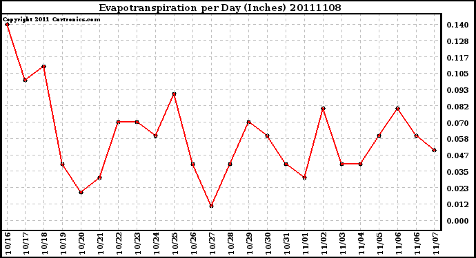 Milwaukee Weather Evapotranspiration per Day (Inches)