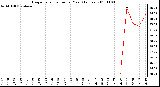 Milwaukee Weather Evapotranspiration per Year (Inches)