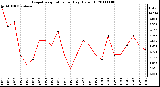 Milwaukee Weather Evapotranspiration per Day (Oz/sq ft)