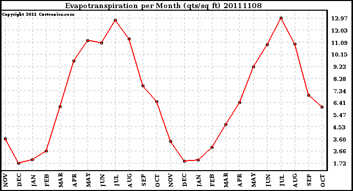 Milwaukee Weather Evapotranspiration per Month (qts/sq ft)