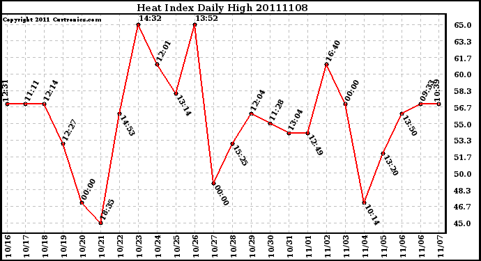 Milwaukee Weather Heat Index Daily High