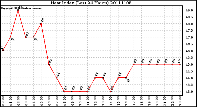 Milwaukee Weather Heat Index (Last 24 Hours)