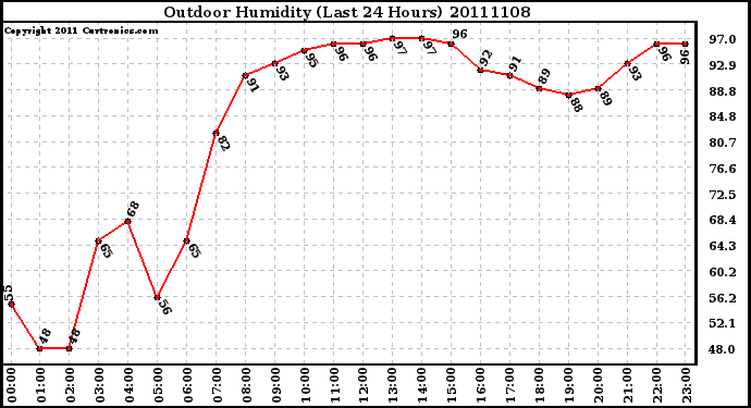 Milwaukee Weather Outdoor Humidity (Last 24 Hours)