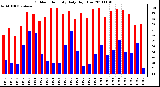 Milwaukee Weather Outdoor Humidity Daily High/Low