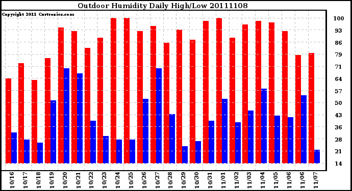 Milwaukee Weather Outdoor Humidity Daily High/Low