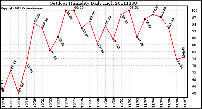 Milwaukee Weather Outdoor Humidity Daily High