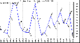 Milwaukee Weather Outdoor Humidity Daily Low