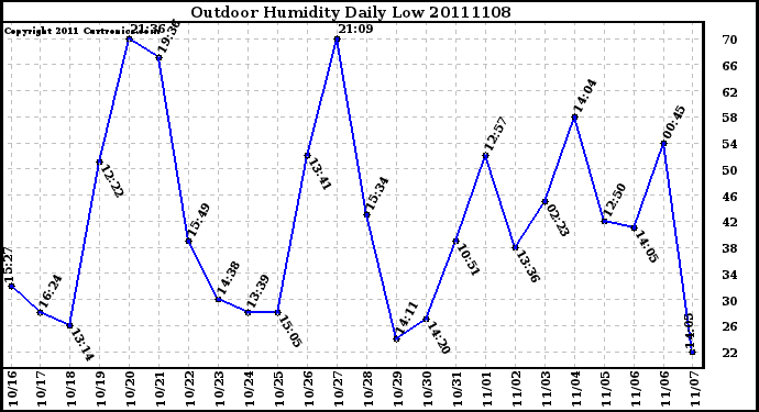 Milwaukee Weather Outdoor Humidity Daily Low