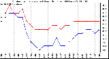 Milwaukee Weather Outdoor Temperature (vs) Wind Chill (Last 24 Hours)