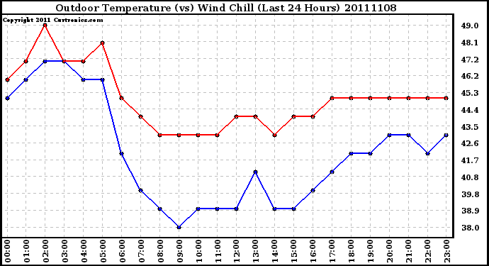 Milwaukee Weather Outdoor Temperature (vs) Wind Chill (Last 24 Hours)