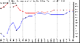 Milwaukee Weather Outdoor Temperature (vs) Dew Point (Last 24 Hours)