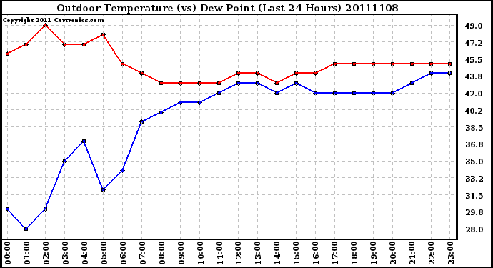 Milwaukee Weather Outdoor Temperature (vs) Dew Point (Last 24 Hours)