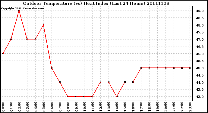 Milwaukee Weather Outdoor Temperature (vs) Heat Index (Last 24 Hours)