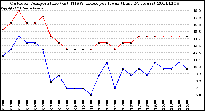 Milwaukee Weather Outdoor Temperature (vs) THSW Index per Hour (Last 24 Hours)