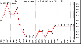 Milwaukee Weather Outdoor Temperature per Hour (Last 24 Hours)