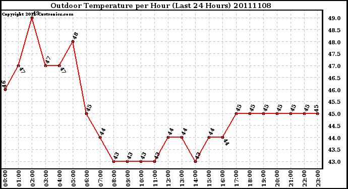 Milwaukee Weather Outdoor Temperature per Hour (Last 24 Hours)