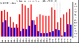 Milwaukee Weather Outdoor Temperature Daily High/Low