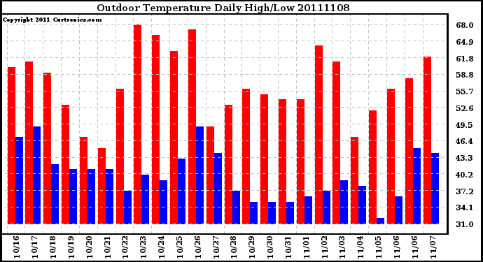 Milwaukee Weather Outdoor Temperature Daily High/Low