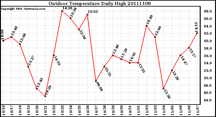 Milwaukee Weather Outdoor Temperature Daily High