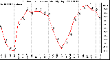 Milwaukee Weather Outdoor Temperature Monthly High