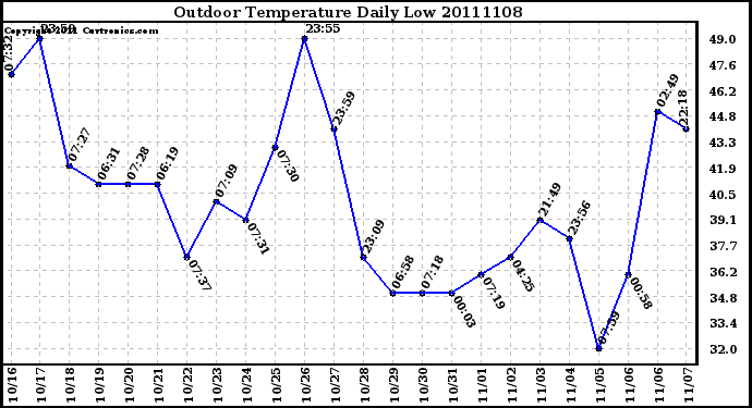 Milwaukee Weather Outdoor Temperature Daily Low