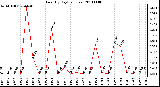 Milwaukee Weather Rain (By Day) (inches)