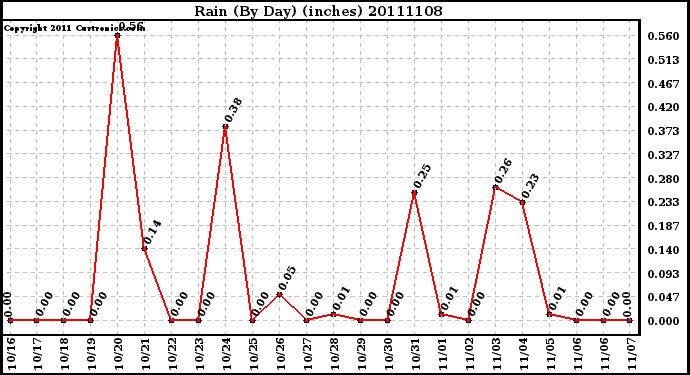 Milwaukee Weather Rain (By Day) (inches)