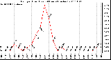 Milwaukee Weather Rain per Hour (Last 24 Hours) (inches)