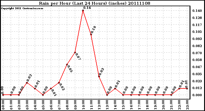 Milwaukee Weather Rain per Hour (Last 24 Hours) (inches)