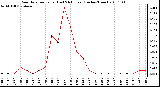 Milwaukee Weather Rain Rate per Hour (Last 24 Hours) (Inches/Hour)