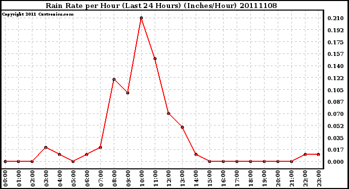 Milwaukee Weather Rain Rate per Hour (Last 24 Hours) (Inches/Hour)