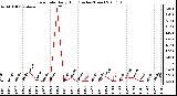 Milwaukee Weather Rain Rate Daily High (Inches/Hour)