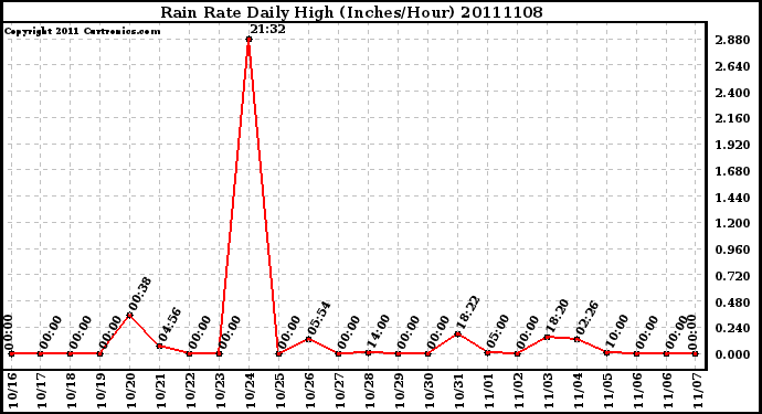 Milwaukee Weather Rain Rate Daily High (Inches/Hour)