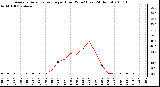 Milwaukee Weather Average Solar Radiation per Hour W/m2 (Last 24 Hours)