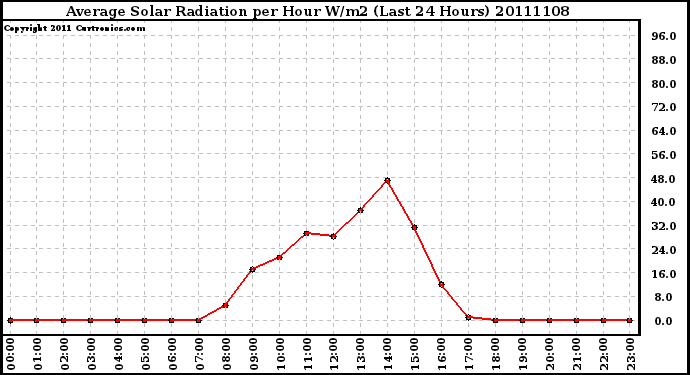 Milwaukee Weather Average Solar Radiation per Hour W/m2 (Last 24 Hours)