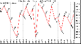 Milwaukee Weather Solar Radiation Daily High W/m2