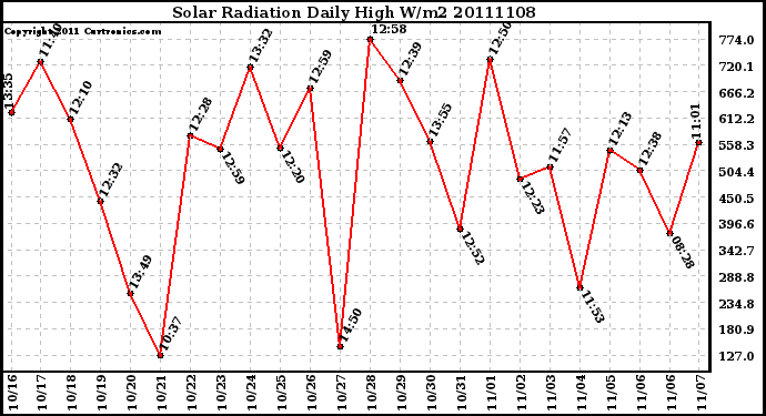 Milwaukee Weather Solar Radiation Daily High W/m2