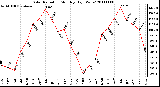 Milwaukee Weather Solar Radiation Monthly High W/m2